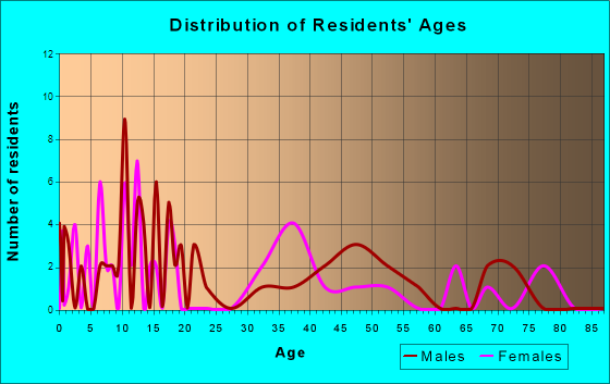 Burns, Kansas Age and Sex of Residents