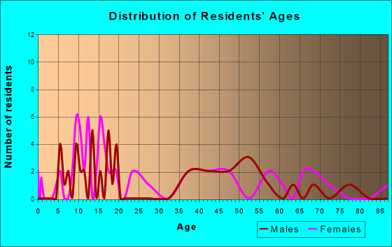 Burr Oak, Kansas Age and Sex of Residents