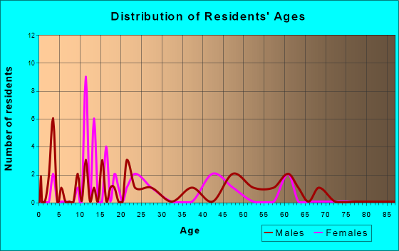 Tanacross, Alaska Age and Sex of Residents