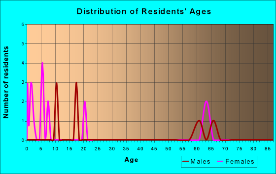 Byers, Kansas Age and Sex of Residents