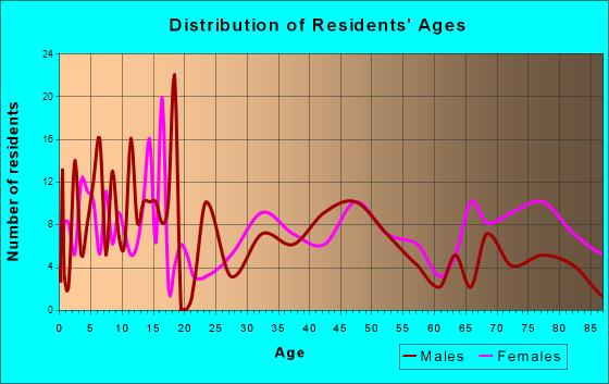 Caldwell, Kansas Age and Sex of Residents