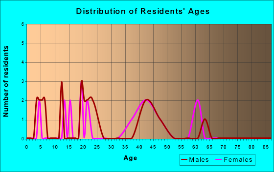 Cambridge, Kansas Age and Sex of Residents