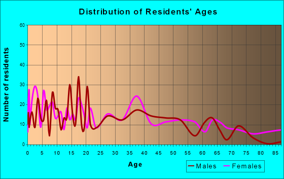 Caney, Kansas Age and Sex of Residents