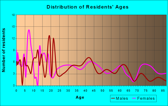 Canton, Kansas Age and Sex of Residents