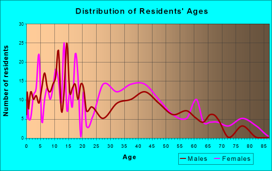 Carbondale, Kansas Age and Sex of Residents