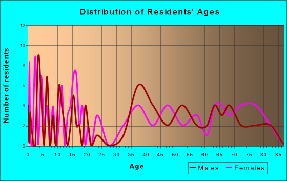 Cawker City, Kansas Age and Sex of Residents