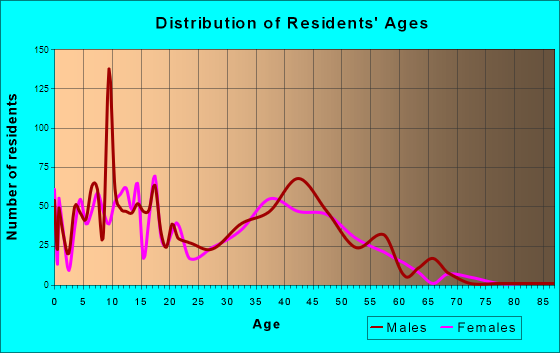 Tanaina, Alaska Age and Sex of Residents