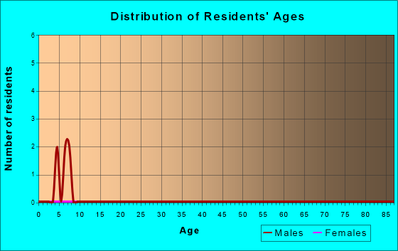 Cedar, Kansas Age and Sex of Residents