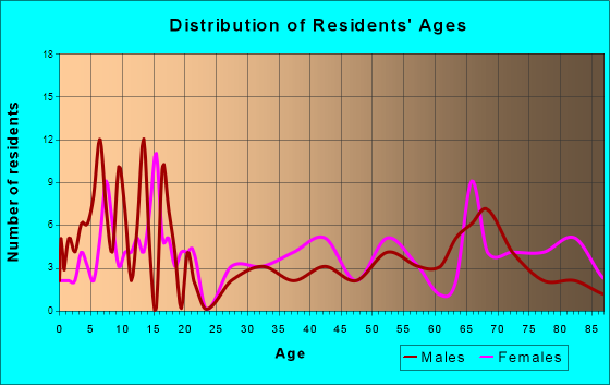 Cedar Vale, Kansas Age and Sex of Residents