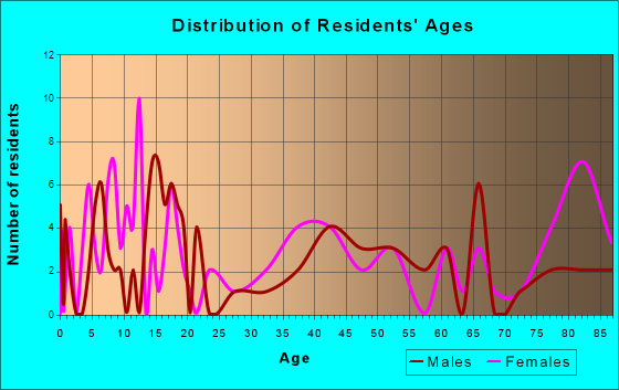 Centralia, Kansas Age and Sex of Residents