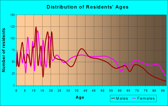 Chanute, Kansas Age and Sex of Residents