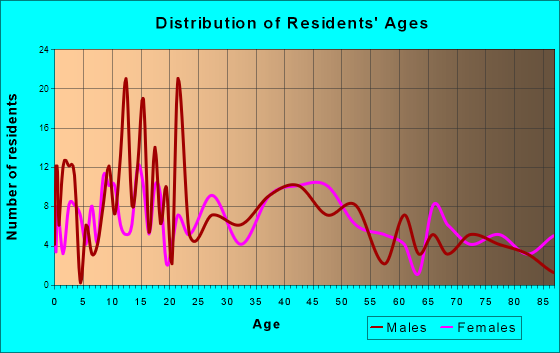 Chapman, Kansas Age and Sex of Residents