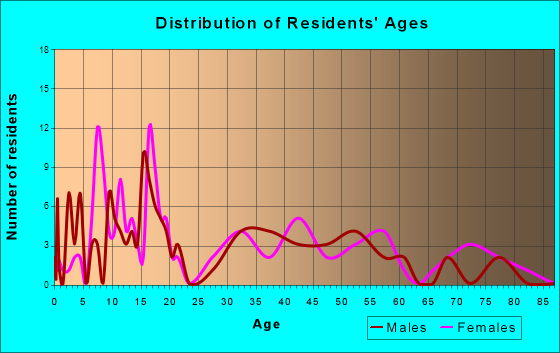 Chase, Kansas Age and Sex of Residents