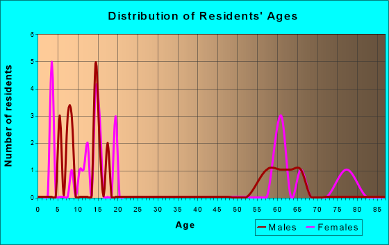 Chautauqua, Kansas Age and Sex of Residents
