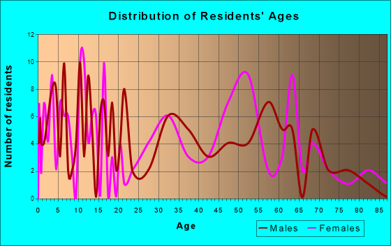 Cherokee, Kansas Age and Sex of Residents