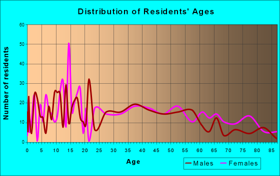 Cherryvale, Kansas Age and Sex of Residents
