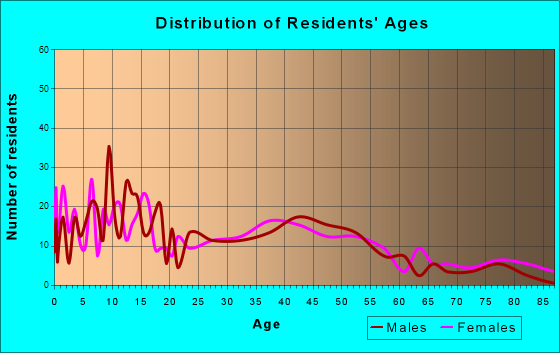 Cimarron, Kansas Age and Sex of Residents