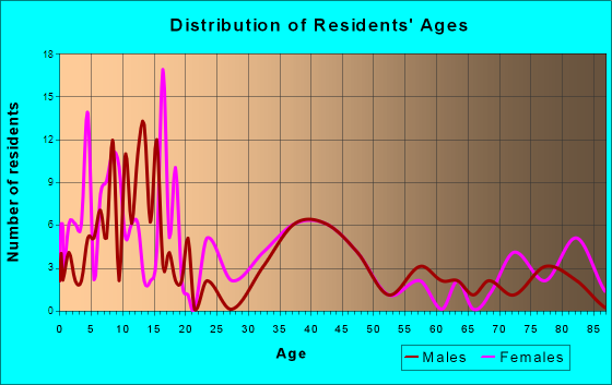 Claflin, Kansas Age and Sex of Residents