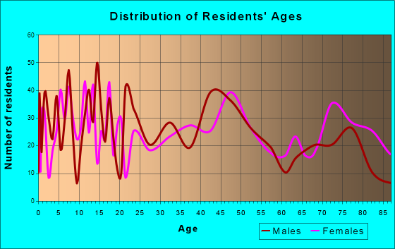 Clay Center, Kansas Age and Sex of Residents