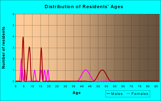 Clayton, Kansas Age and Sex of Residents