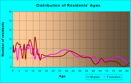 Clearwater, Kansas Age and Sex of Residents