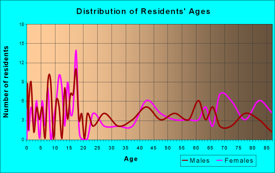 Clyde, Kansas Age and Sex of Residents