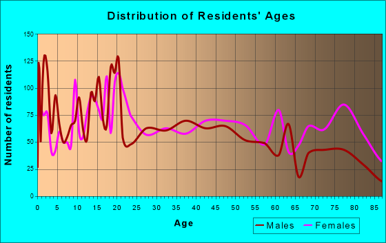 Coffeyville, Kansas Age and Sex of Residents