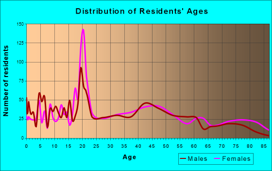 Colby, Kansas Age and Sex of Residents
