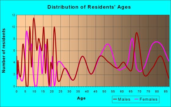 Coldwater, Kansas Age and Sex of Residents