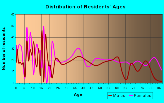 Columbus, Kansas Age and Sex of Residents