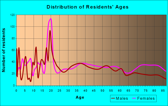 Concordia, Kansas Age and Sex of Residents