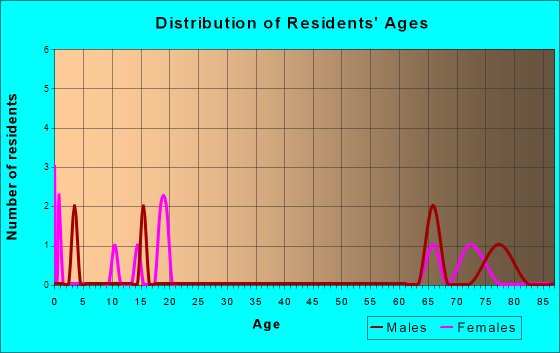 Coolidge, Kansas Age and Sex of Residents