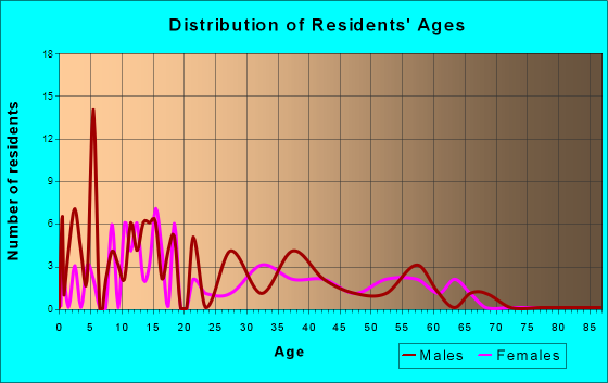 Copeland, Kansas Age and Sex of Residents