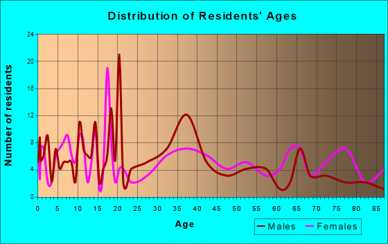 Cottonwood Falls, Kansas Age and Sex of Residents