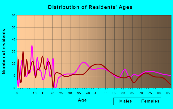 Council Grove, Kansas Age and Sex of Residents