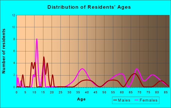 Cuba, Kansas Age and Sex of Residents