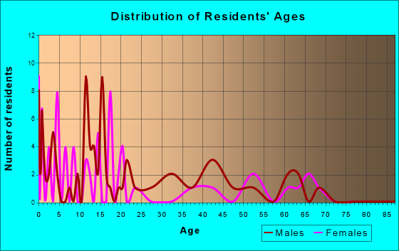 Teller, Alaska Age and Sex of Residents