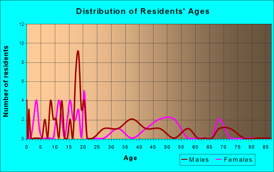 Culver, Kansas Age and Sex of Residents