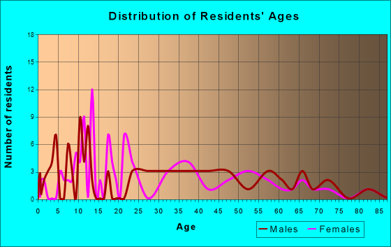 Dearing, Kansas Age and Sex of Residents