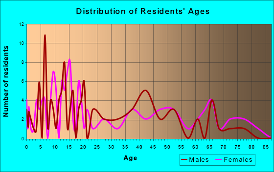 Delphos, Kansas Age and Sex of Residents