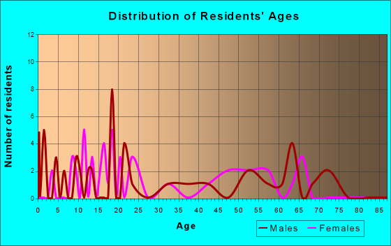 Denison, Kansas Age and Sex of Residents