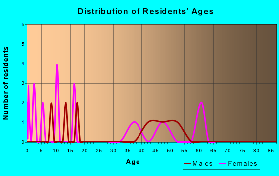 Tenakee Springs, Alaska Age and Sex of Residents