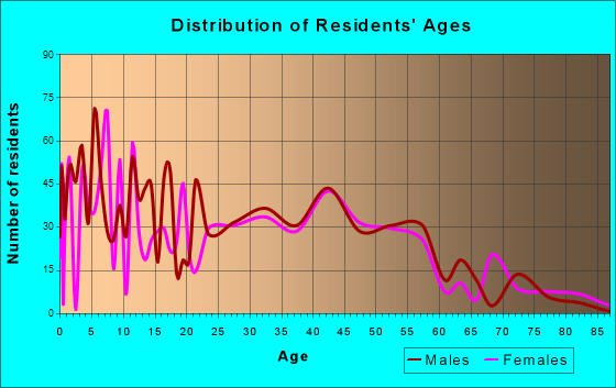 De Soto, Kansas Age and Sex of Residents