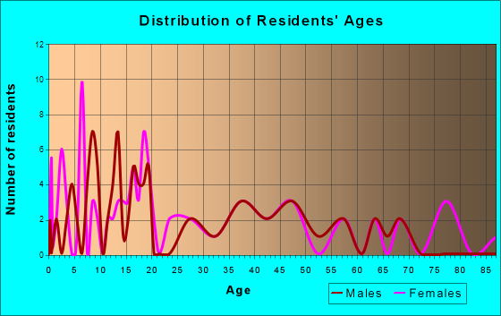 Dexter, Kansas Age and Sex of Residents