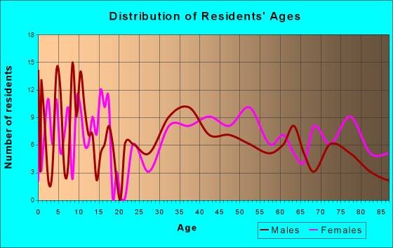 Dighton, Kansas Age and Sex of Residents
