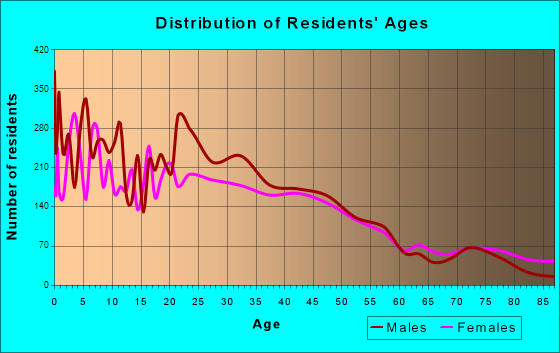 Dodge City, Kansas Age and Sex of Residents