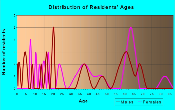 Dorrance, Kansas Age and Sex of Residents