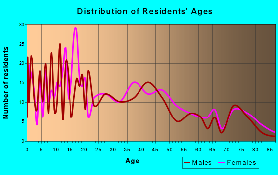 Douglass, Kansas Age and Sex of Residents