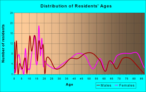 Downs, Kansas Age and Sex of Residents
