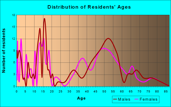 Eastborough, Kansas Age and Sex of Residents